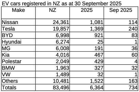 NZ EV statistics