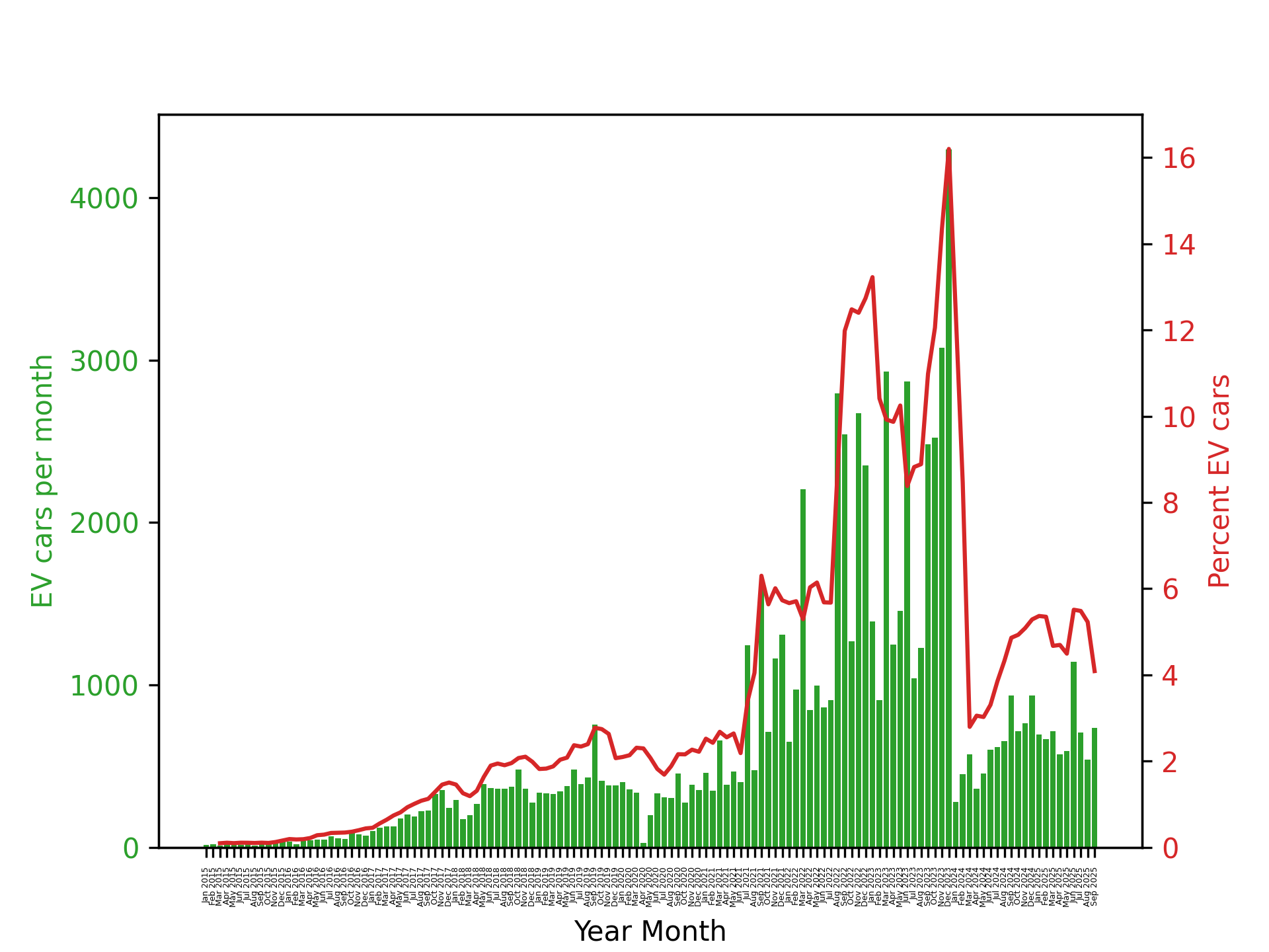 NZ EV chart