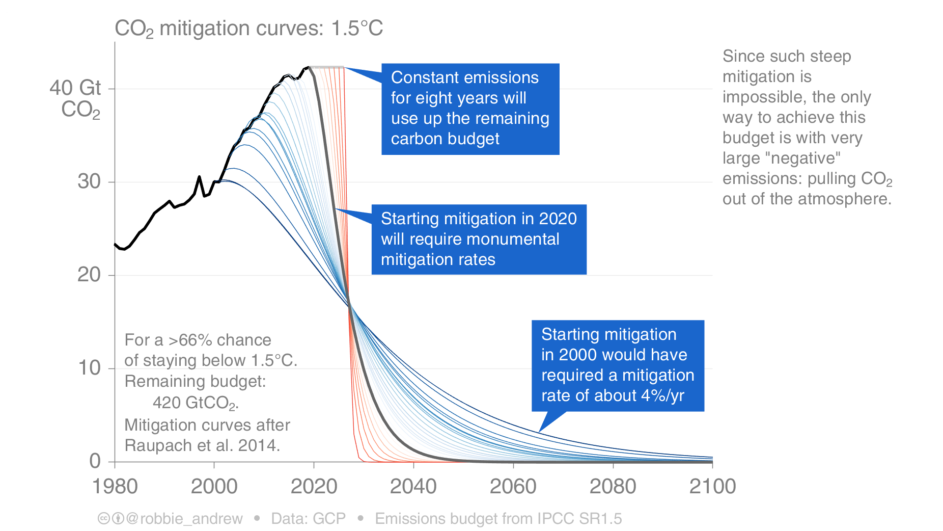 mitigation curves for 1.5C