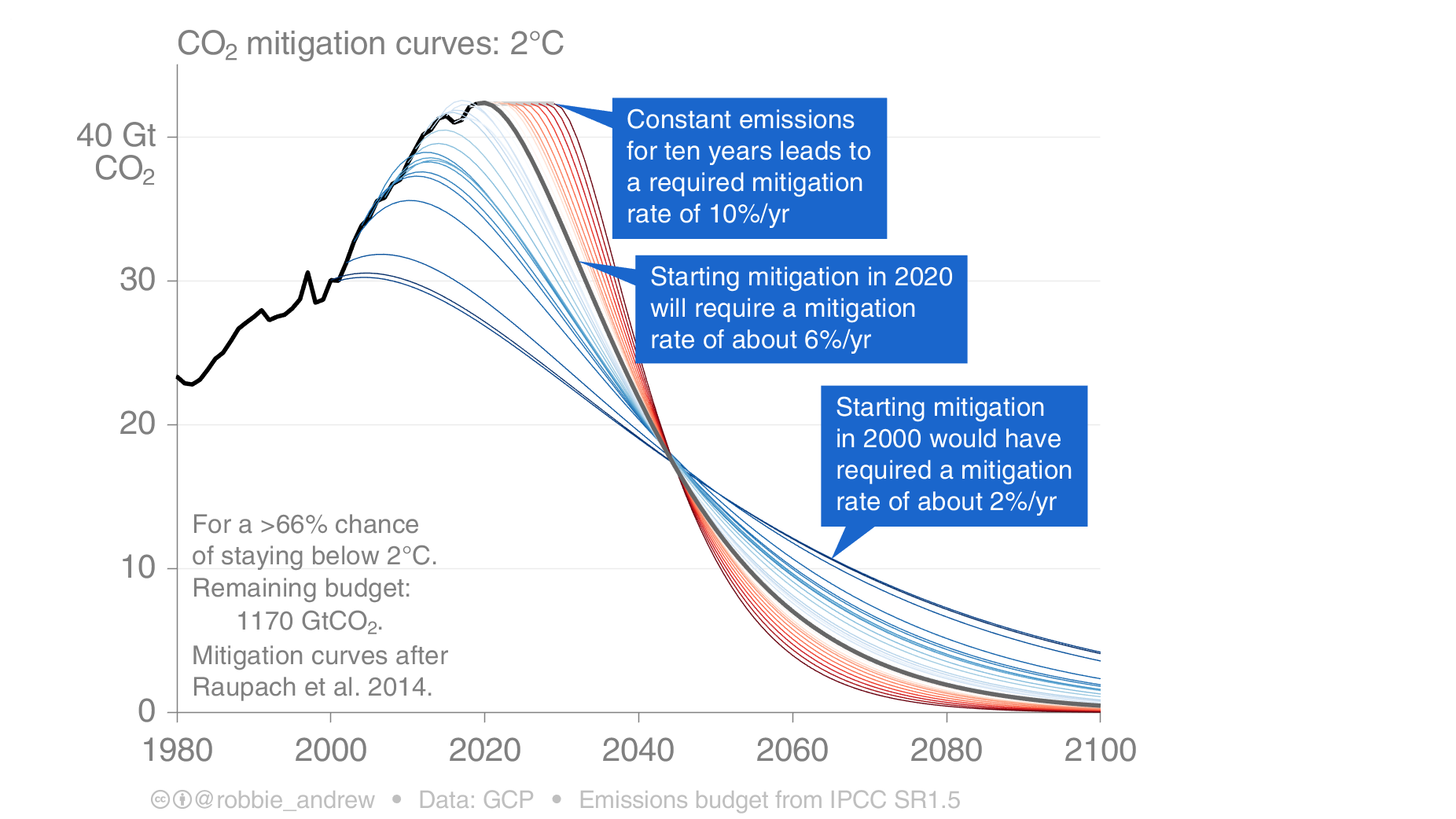 mitigation curves for 2.0C